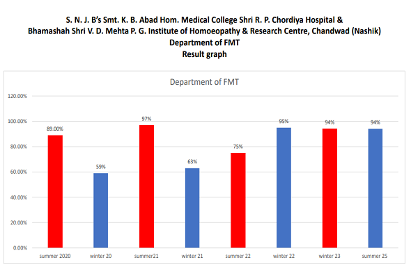 FMT Result Graph